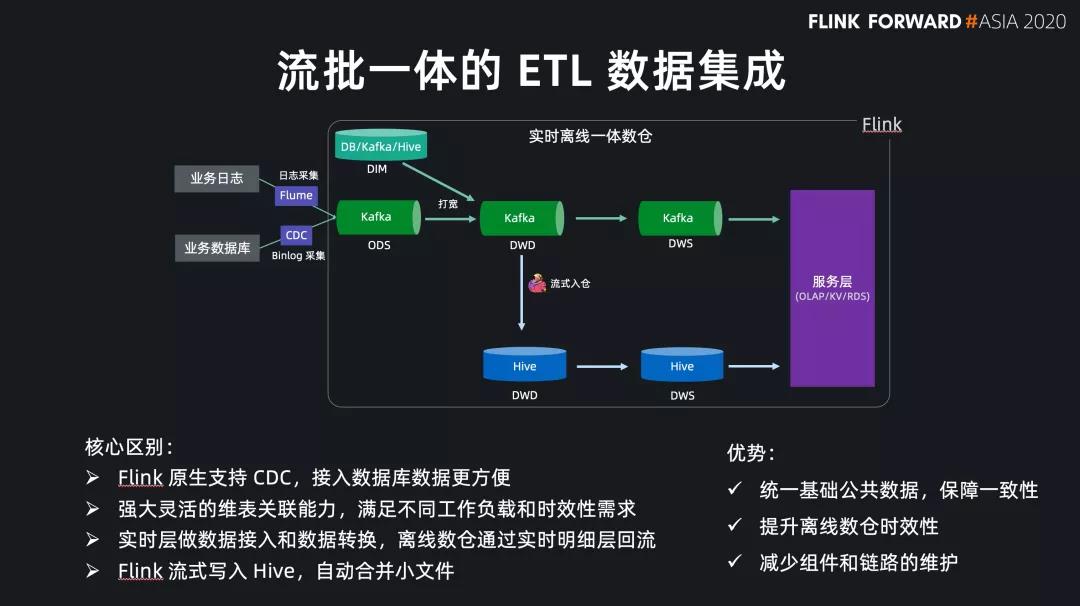 基于 Flink SQL 构建流批一体的 ETL 数据集成